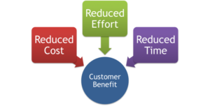 Sustainable Startups – three way test