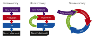 Circular economy